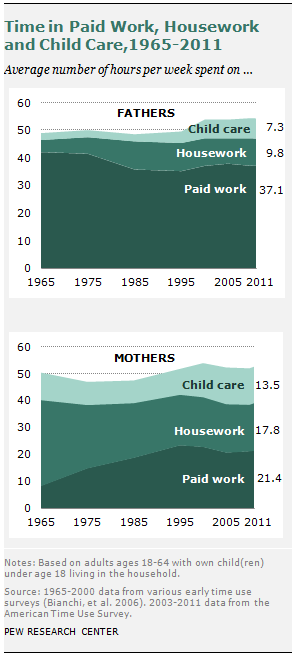 Time use for mothers and fathers, from Pew report on parental labor.
